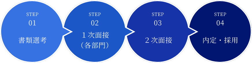 STEP01 書類選考 → STEP02 1次面接（各部門） → STEP03 ２次面接 → STEP04 内定・採用